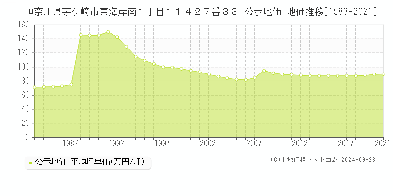 神奈川県茅ケ崎市東海岸南１丁目１１４２７番３３ 公示地価 地価推移[1983-2020]