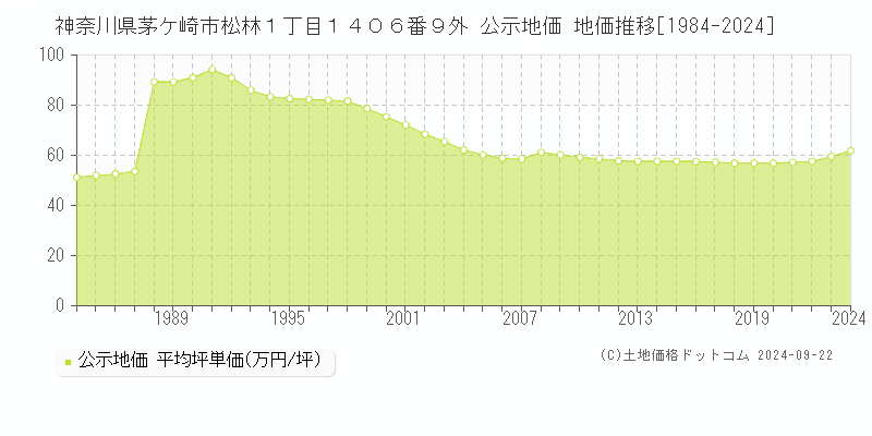 神奈川県茅ケ崎市松林１丁目１４０６番９外 公示地価 地価推移[1984-2023]