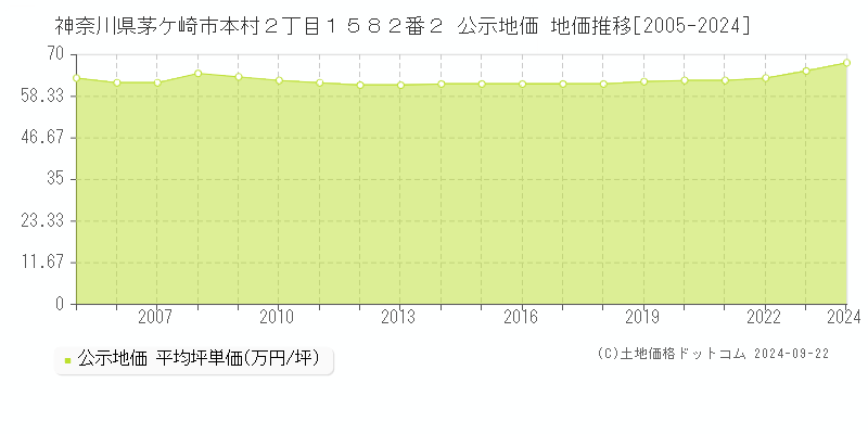 神奈川県茅ケ崎市本村２丁目１５８２番２ 公示地価 地価推移[2005-2023]