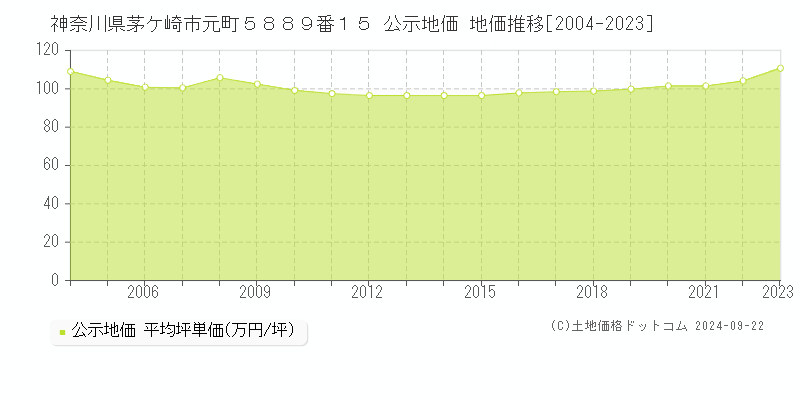 神奈川県茅ケ崎市元町５８８９番１５ 公示地価 地価推移[2004-2021]