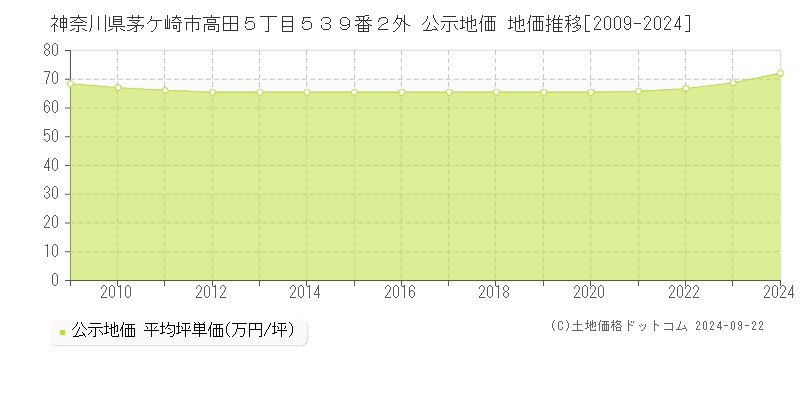 神奈川県茅ケ崎市高田５丁目５３９番２外 公示地価 地価推移[2009-2023]