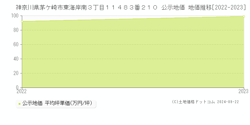 神奈川県茅ケ崎市東海岸南３丁目１１４８３番２１０ 公示地価 地価推移[2022-2023]