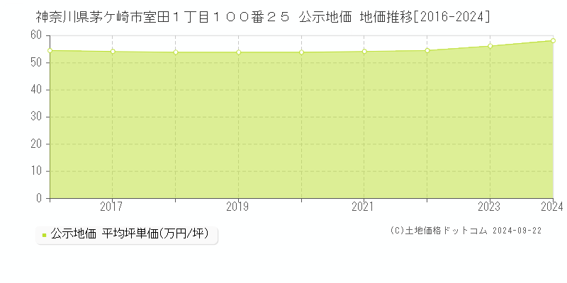 神奈川県茅ケ崎市室田１丁目１００番２５ 公示地価 地価推移[2016-2022]