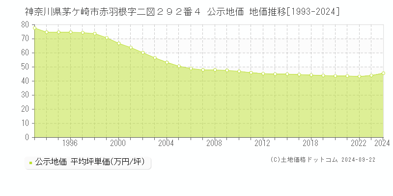 神奈川県茅ケ崎市赤羽根字二図２９２番４ 公示地価 地価推移[1993-2022]