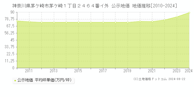 神奈川県茅ケ崎市茅ケ崎１丁目２４６４番イ外 公示地価 地価推移[2010-2020]