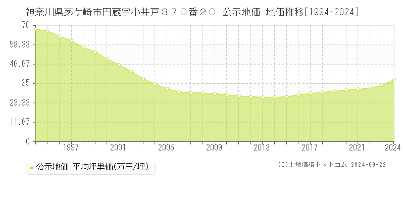 神奈川県茅ケ崎市円蔵字小井戸３７０番２０ 公示地価 地価推移[1994-2023]