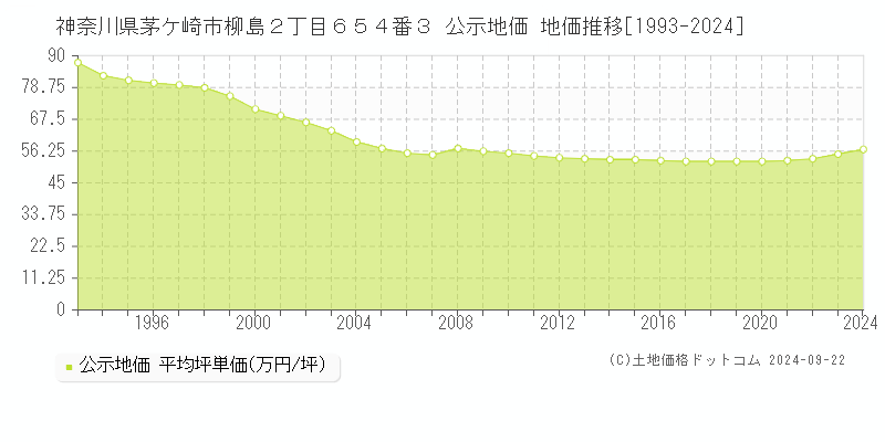 神奈川県茅ケ崎市柳島２丁目６５４番３ 公示地価 地価推移[1993-2023]