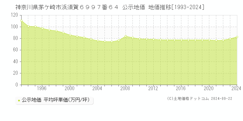 神奈川県茅ケ崎市浜須賀６９９７番６４ 公示地価 地価推移[1993-2021]