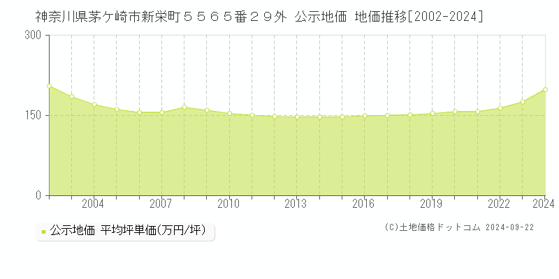 神奈川県茅ケ崎市新栄町５５６５番２９外 公示地価 地価推移[2002-2023]