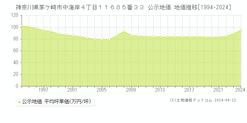 神奈川県茅ケ崎市中海岸４丁目１１６８５番３３ 公示地価 地価推移[1994-2024]