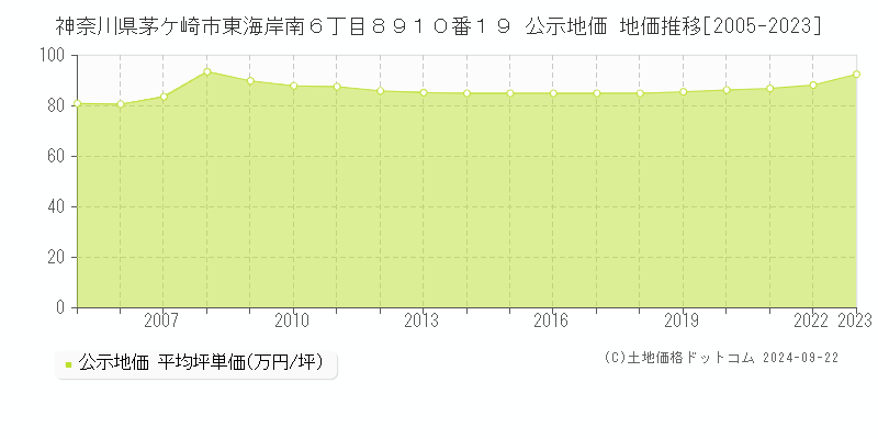 神奈川県茅ケ崎市東海岸南６丁目８９１０番１９ 公示地価 地価推移[2005-2023]