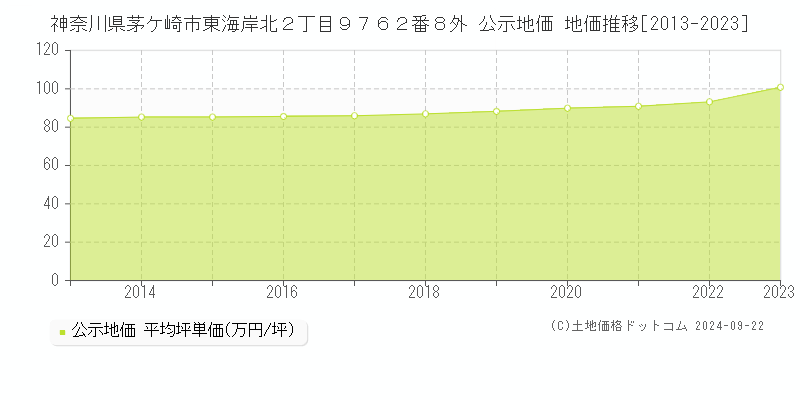 神奈川県茅ケ崎市東海岸北２丁目９７６２番８外 公示地価 地価推移[2013-2020]