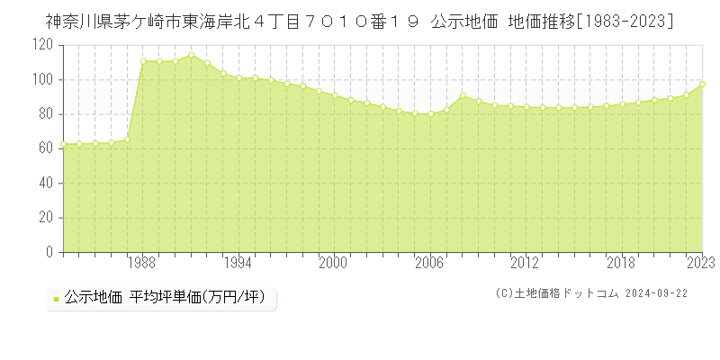 神奈川県茅ケ崎市東海岸北４丁目７０１０番１９ 公示地価 地価推移[1983-2020]