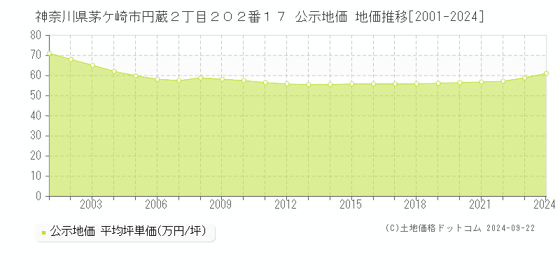 神奈川県茅ケ崎市円蔵２丁目２０２番１７ 公示地価 地価推移[2001-2020]