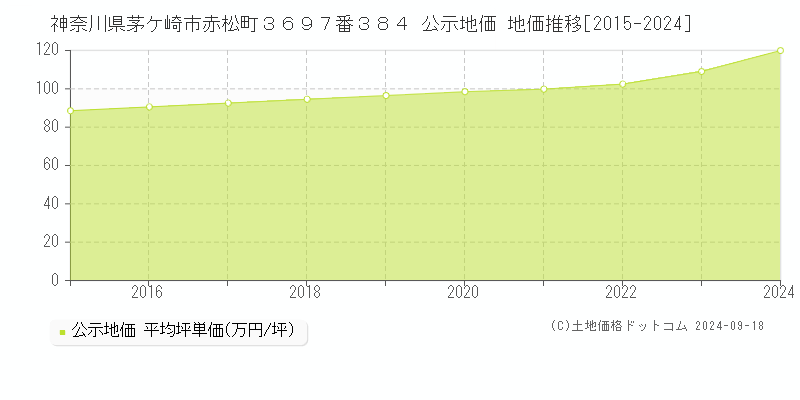 神奈川県茅ケ崎市赤松町３６９７番３８４ 公示地価 地価推移[2015-2024]