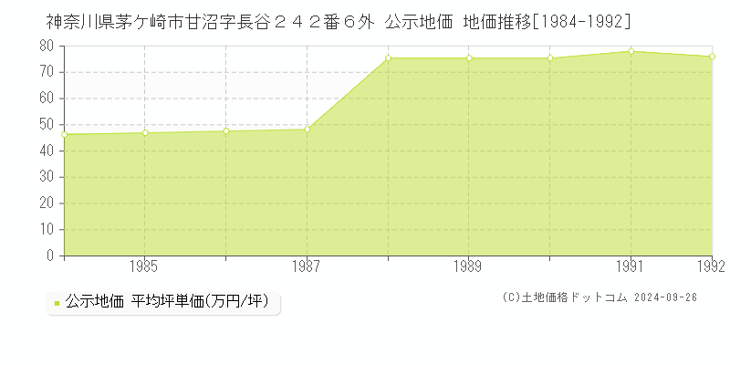 神奈川県茅ケ崎市甘沼字長谷２４２番６外 公示地価 地価推移[1984-1992]