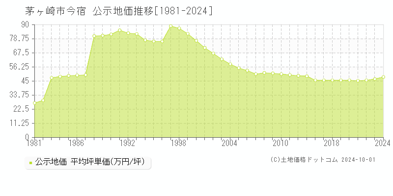 今宿(茅ヶ崎市)の公示地価推移グラフ(坪単価)[1981-2024年]