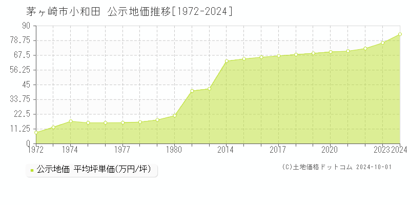 小和田(茅ヶ崎市)の公示地価推移グラフ(坪単価)[1972-2024年]