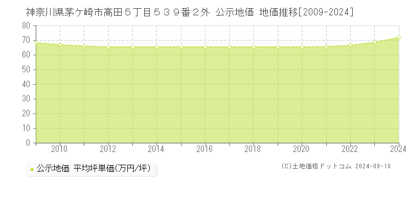 神奈川県茅ケ崎市高田５丁目５３９番２外 公示地価 地価推移[2009-2024]