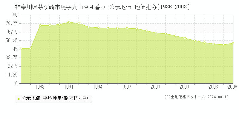 神奈川県茅ケ崎市堤字丸山９４番３ 公示地価 地価推移[1986-2008]