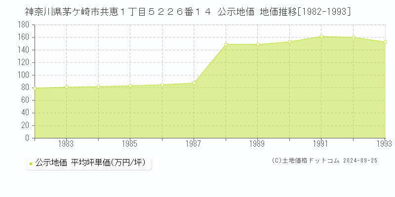 神奈川県茅ケ崎市共恵１丁目５２２６番１４ 公示地価 地価推移[1982-1993]