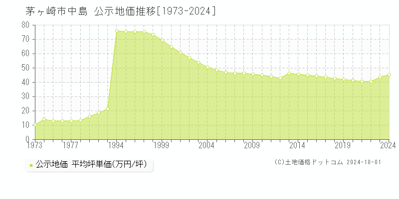 中島(茅ヶ崎市)の公示地価推移グラフ(坪単価)[1973-2024年]