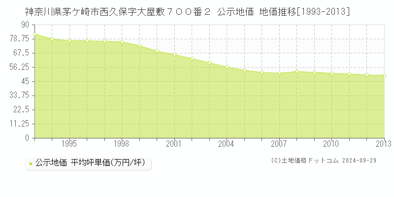 神奈川県茅ケ崎市西久保字大屋敷７００番２ 公示地価 地価推移[1993-2013]