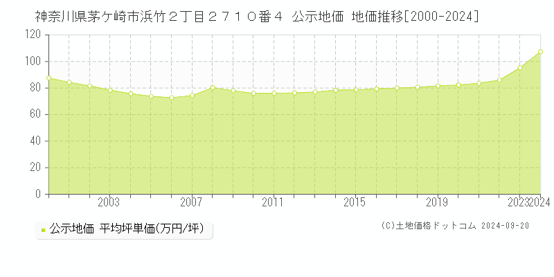 神奈川県茅ケ崎市浜竹２丁目２７１０番４ 公示地価 地価推移[2000-2024]