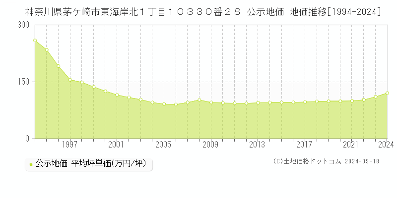 神奈川県茅ケ崎市東海岸北１丁目１０３３０番２８ 公示地価 地価推移[1994-2024]