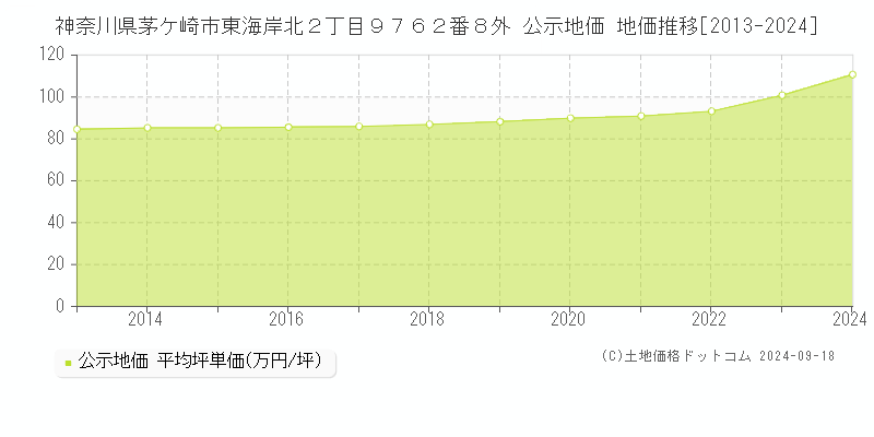 神奈川県茅ケ崎市東海岸北２丁目９７６２番８外 公示地価 地価推移[2013-2024]