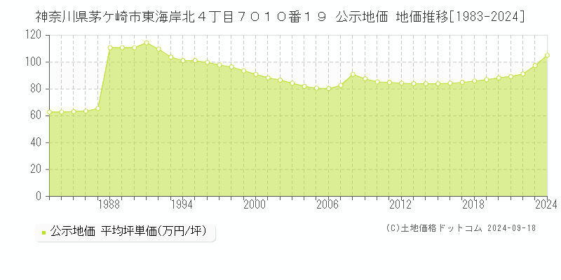 神奈川県茅ケ崎市東海岸北４丁目７０１０番１９ 公示地価 地価推移[1983-2024]