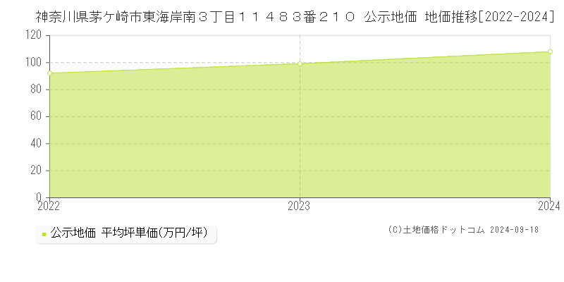 神奈川県茅ケ崎市東海岸南３丁目１１４８３番２１０ 公示地価 地価推移[2022-2024]