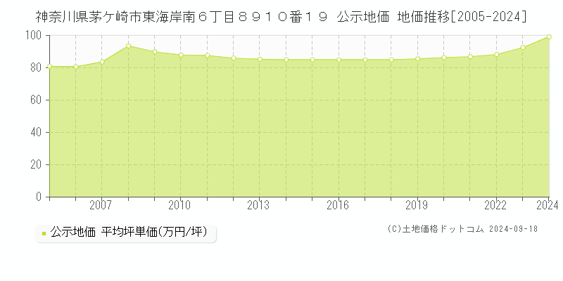 神奈川県茅ケ崎市東海岸南６丁目８９１０番１９ 公示地価 地価推移[2005-2024]