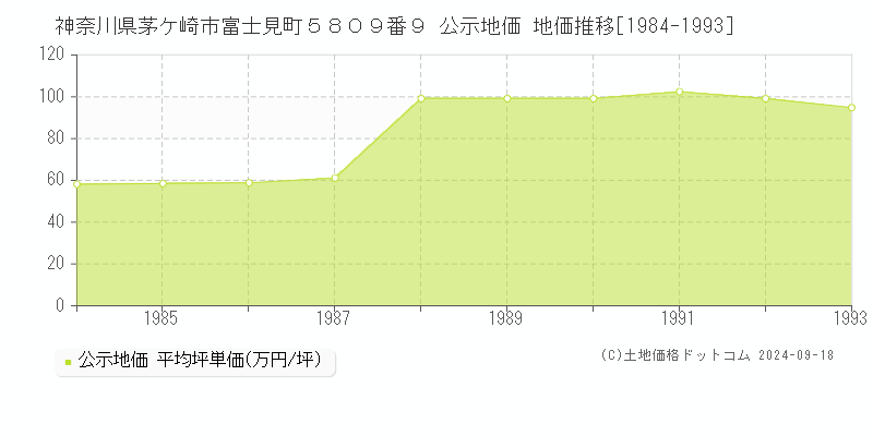 神奈川県茅ケ崎市富士見町５８０９番９ 公示地価 地価推移[1984-1993]