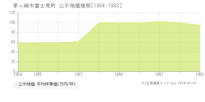 富士見町(茅ヶ崎市)の公示地価推移グラフ(坪単価)[1984-1993年]