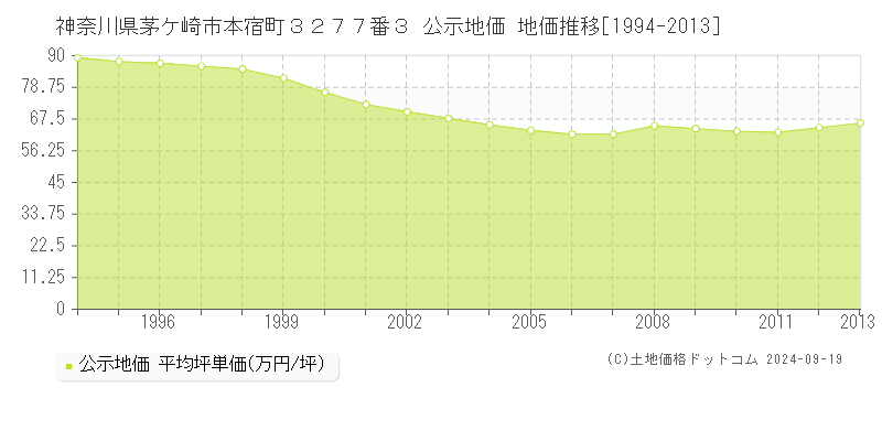 神奈川県茅ケ崎市本宿町３２７７番３ 公示地価 地価推移[1994-2013]