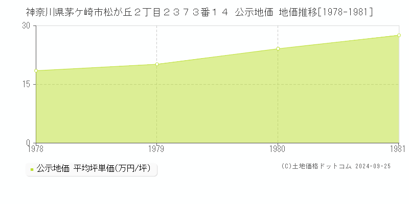 神奈川県茅ケ崎市松が丘２丁目２３７３番１４ 公示地価 地価推移[1978-1981]