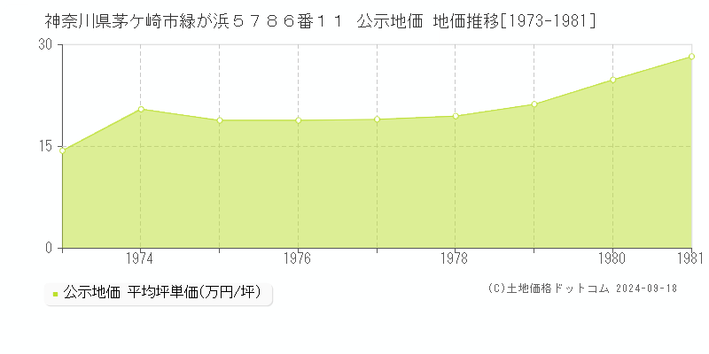 神奈川県茅ケ崎市緑が浜５７８６番１１ 公示地価 地価推移[1973-1981]