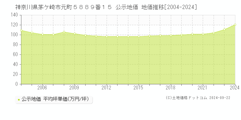 神奈川県茅ケ崎市元町５８８９番１５ 公示地価 地価推移[2004-2024]