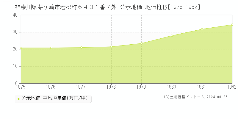 神奈川県茅ケ崎市若松町６４３１番７外 公示地価 地価推移[1975-1982]