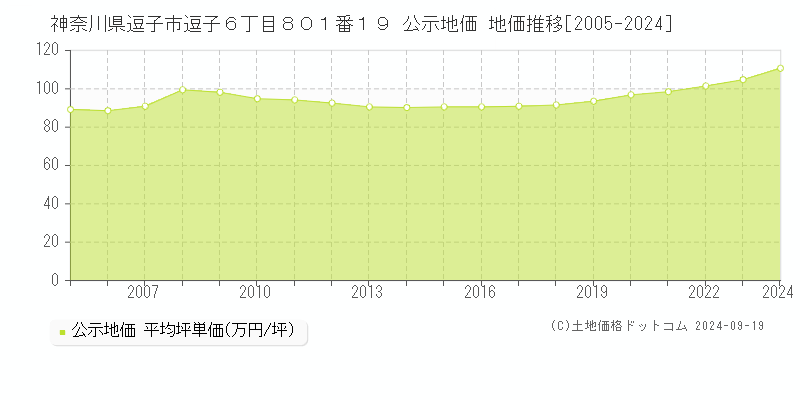 神奈川県逗子市逗子６丁目８０１番１９ 公示地価 地価推移[2005-2024]