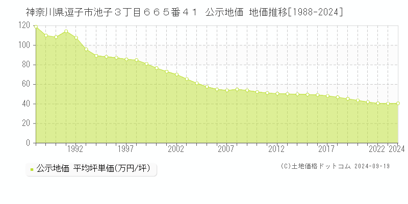 神奈川県逗子市池子３丁目６６５番４１ 公示地価 地価推移[1988-2024]