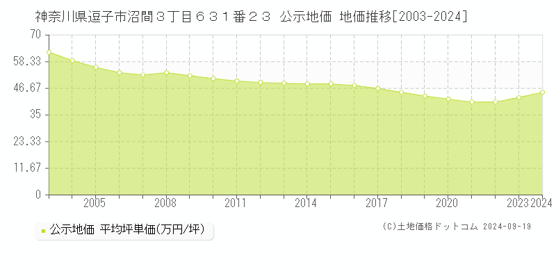 神奈川県逗子市沼間３丁目６３１番２３ 公示地価 地価推移[2003-2024]