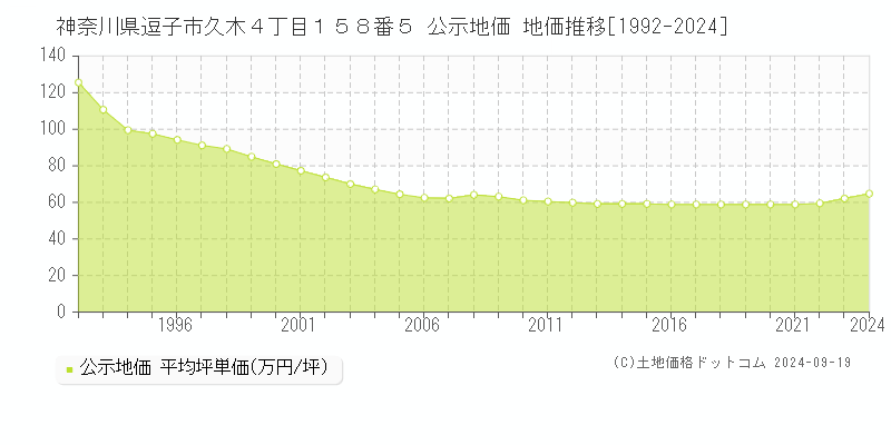 神奈川県逗子市久木４丁目１５８番５ 公示地価 地価推移[1992-2024]