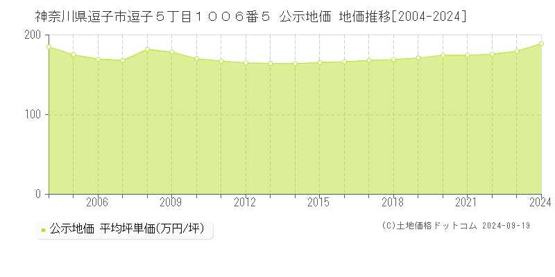 神奈川県逗子市逗子５丁目１００６番５ 公示地価 地価推移[2004-2024]