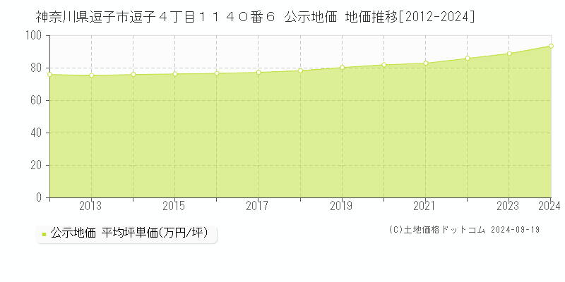 神奈川県逗子市逗子４丁目１１４０番６ 公示地価 地価推移[2012-2024]