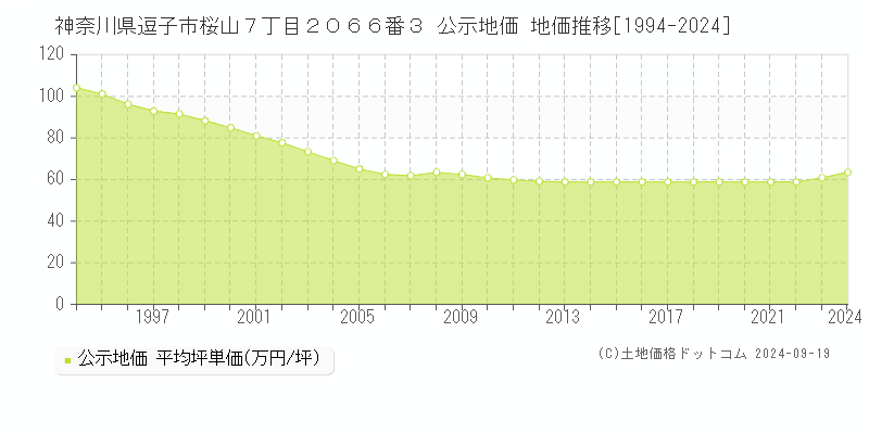 神奈川県逗子市桜山７丁目２０６６番３ 公示地価 地価推移[1994-2024]