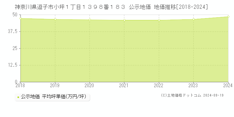 神奈川県逗子市小坪１丁目１３９８番１８３ 公示地価 地価推移[2018-2024]