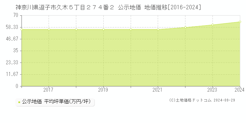 神奈川県逗子市久木５丁目２７４番２ 公示地価 地価推移[2016-2024]