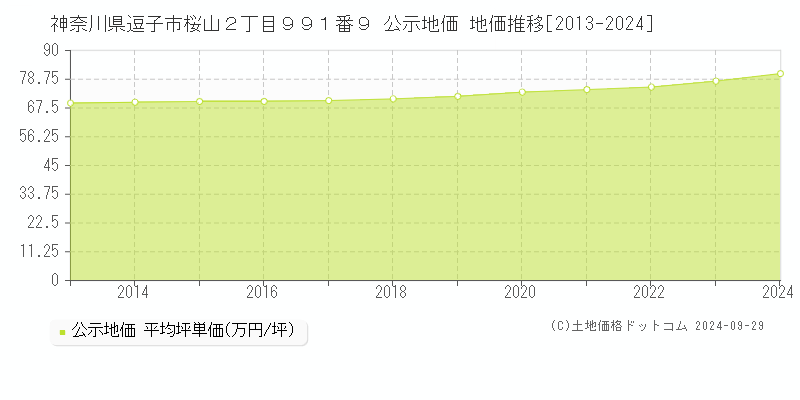 神奈川県逗子市桜山２丁目９９１番９ 公示地価 地価推移[2013-2024]